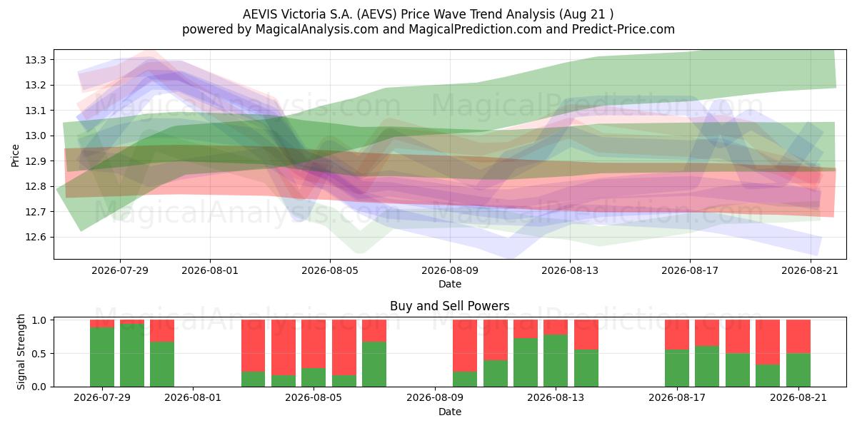  AEVIS Victoria S.A. (AEVS) Support and Resistance area (20 Aug) 