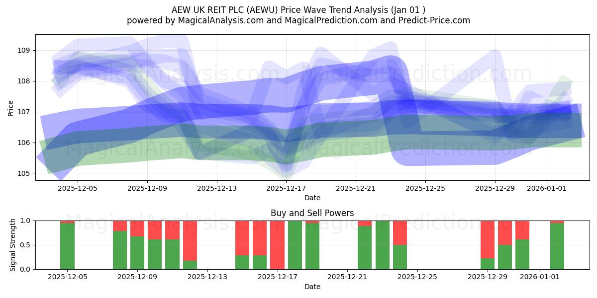  AEW UK REIT PLC (AEWU) Support and Resistance area (31 Dec) 