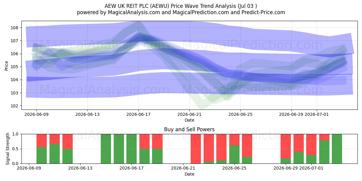  AEW UK REIT PLC (AEWU) Support and Resistance area (02 Jul) 