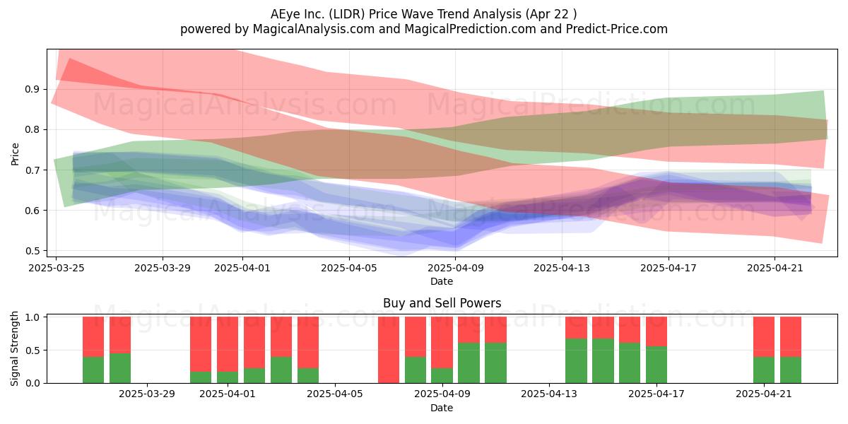  AEye Inc. (LIDR) Support and Resistance area (22 Apr) 