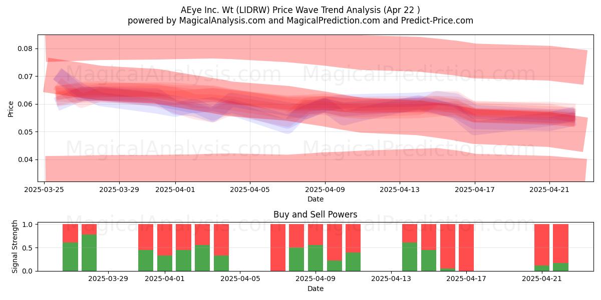  AEye Inc. Wt (LIDRW) Support and Resistance area (22 Apr) 