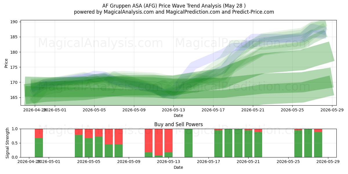  AF Gruppen ASA (AFG) Support and Resistance area (26 May) 