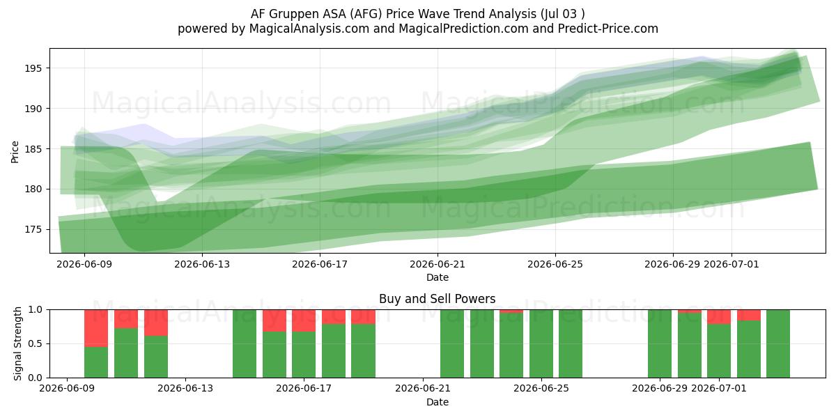  AF Gruppen ASA (AFG) Support and Resistance area (02 Jul) 