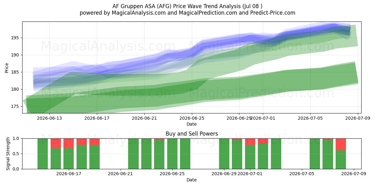  AF Gruppen ASA (AFG) Support and Resistance area (07 Jul) 