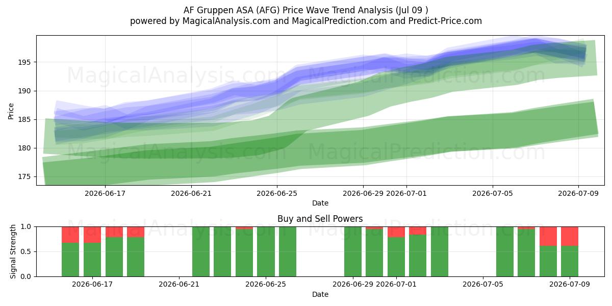  AF Gruppen ASA (AFG) Support and Resistance area (08 Jul) 