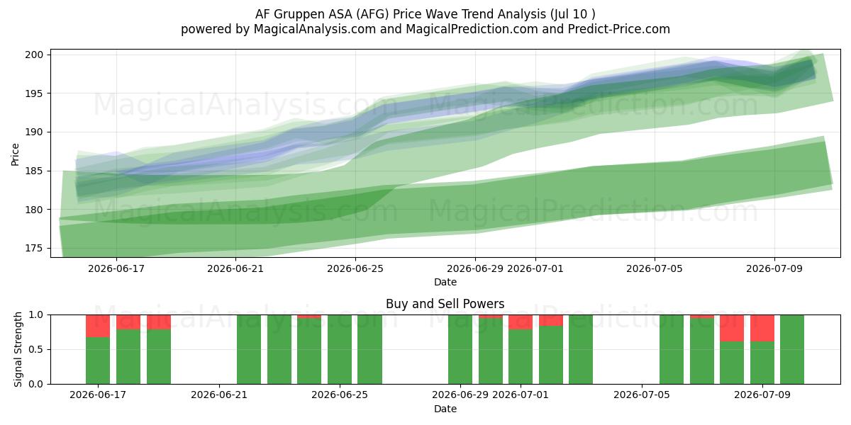  AF Gruppen ASA (AFG) Support and Resistance area (09 Jul) 