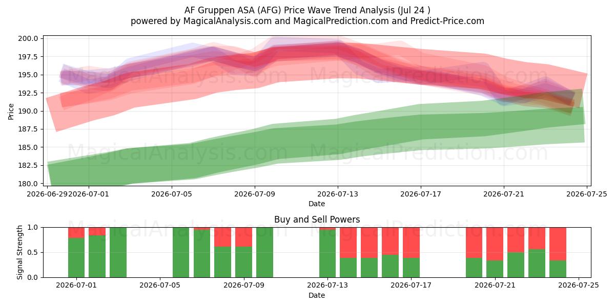  AF Gruppen ASA (AFG) Support and Resistance area (23 Jul) 