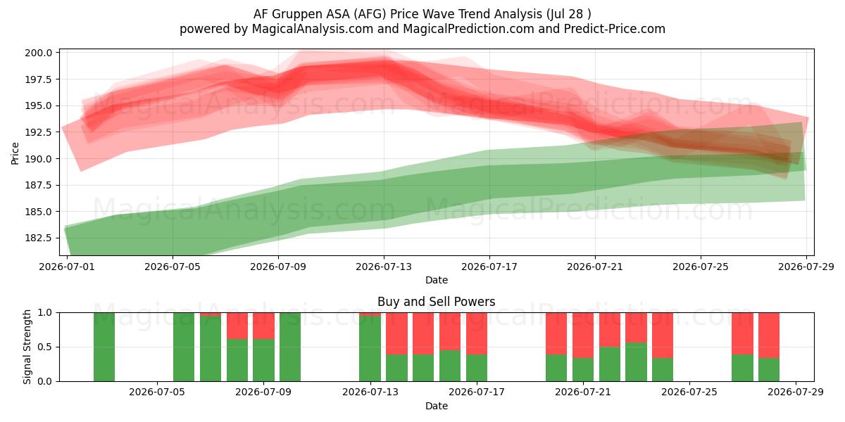  AF Gruppen ASA (AFG) Support and Resistance area (24 Jul) 