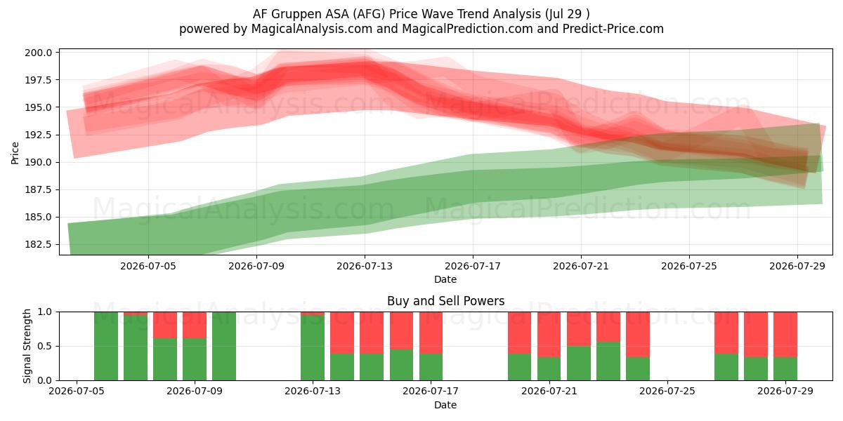  AF Gruppen ASA (AFG) Support and Resistance area (27 Jul) 