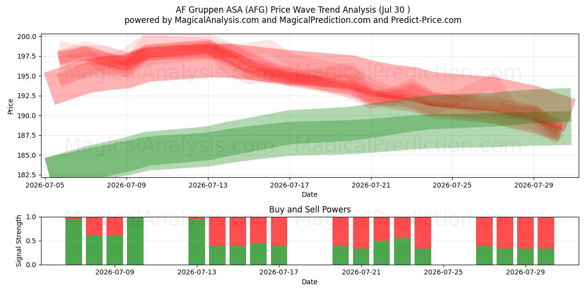  AF Gruppen ASA (AFG) Support and Resistance area (29 Jul) 