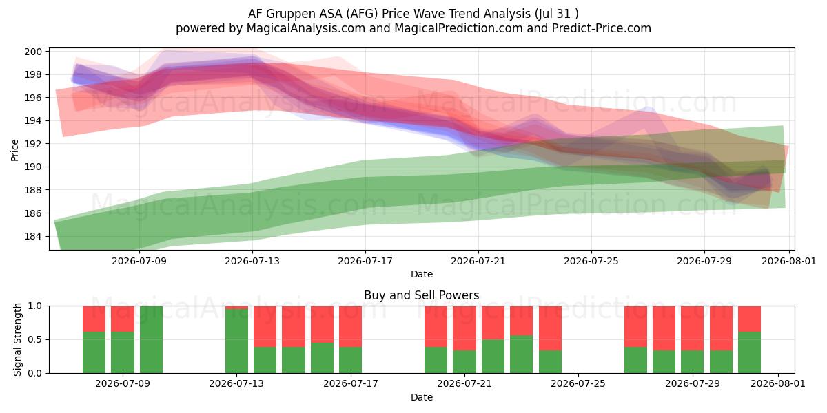 AF Gruppen ASA (AFG) Support and Resistance area (30 Jul) 