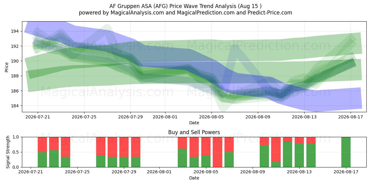  AF Gruppen ASA (AFG) Support and Resistance area (14 Aug) 