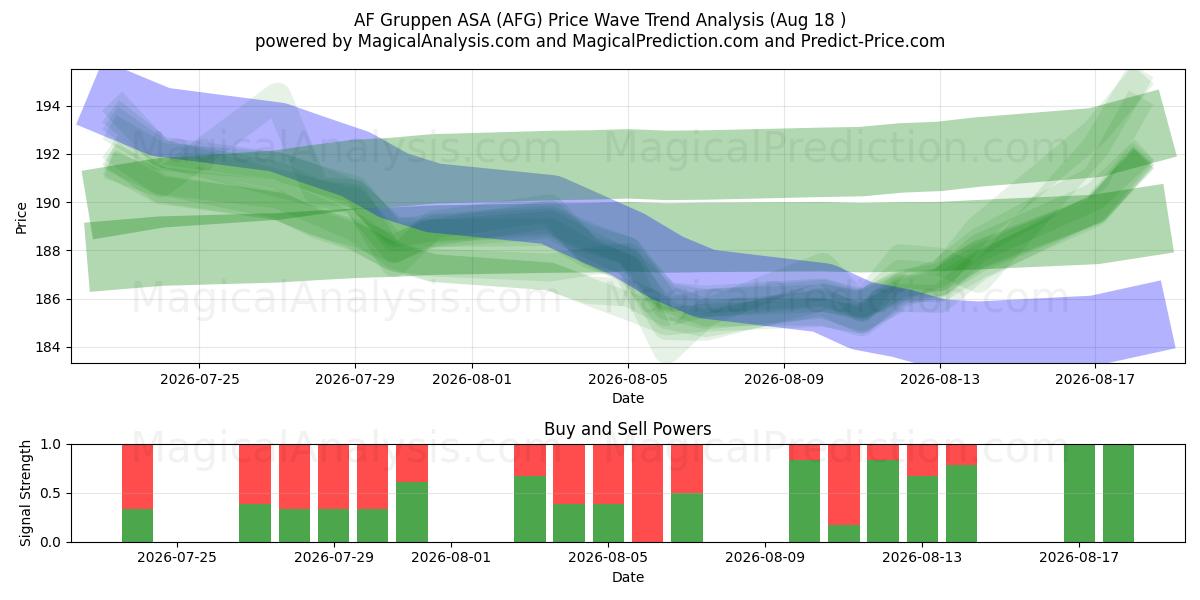  AF Gruppen ASA (AFG) Support and Resistance area (17 Aug) 