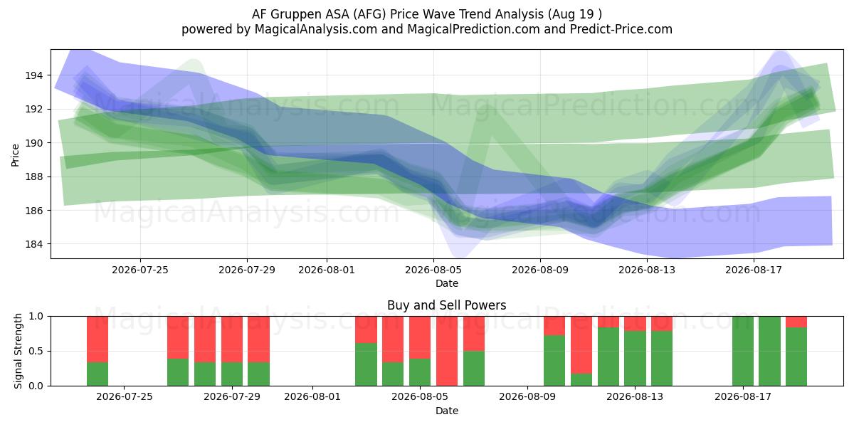  AF Gruppen ASA (AFG) Support and Resistance area (18 Aug) 