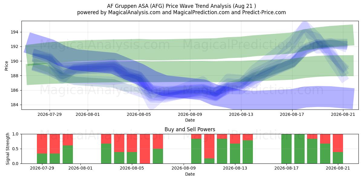  AF Gruppen ASA (AFG) Support and Resistance area (19 Aug) 