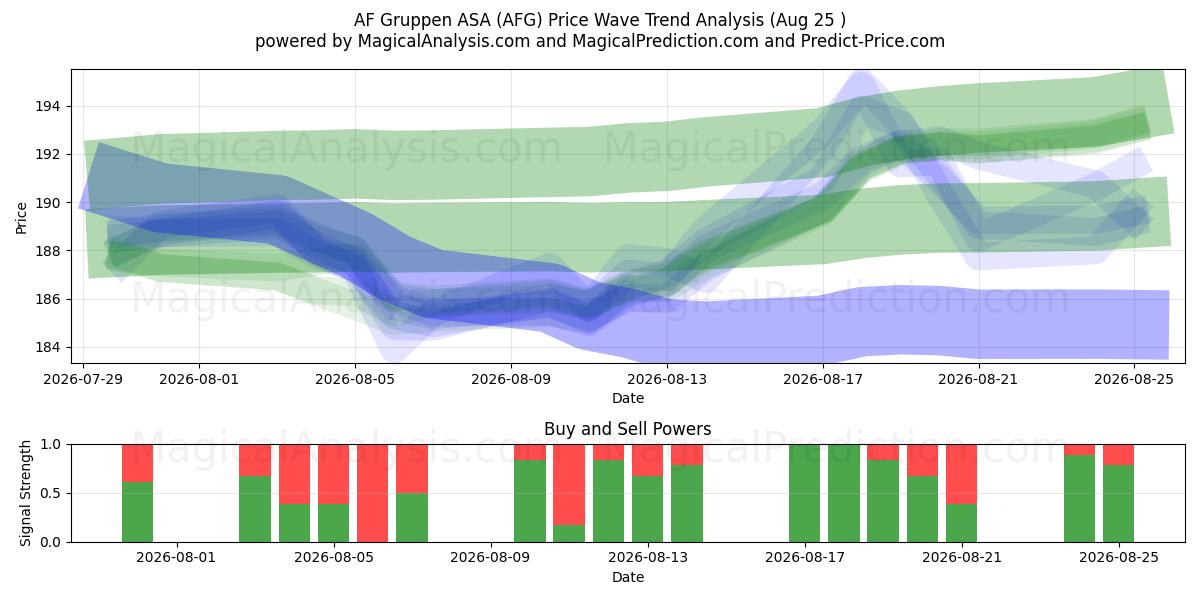  AF Gruppen ASA (AFG) Support and Resistance area (21 Aug) 