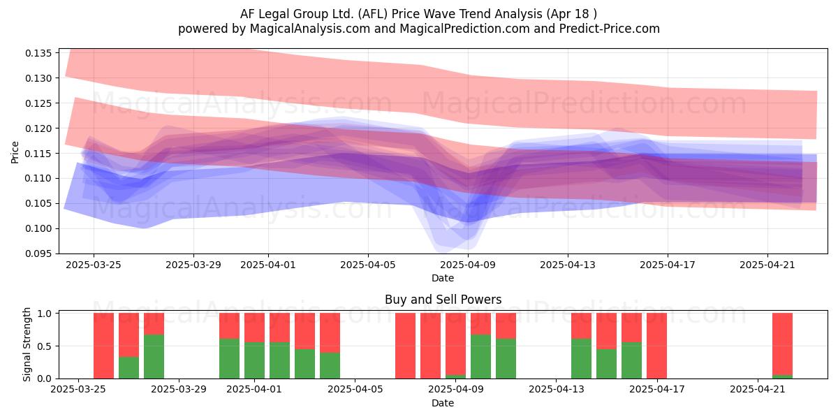  AF Legal Group Ltd. (AFL) Support and Resistance area (18 Apr) 