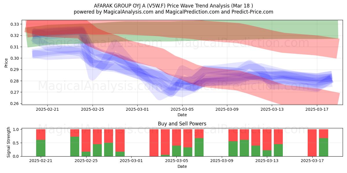  AFARAK GROUP OYJ A (V5W.F) Support and Resistance area (18 Mar) 