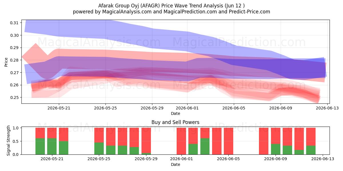  Afarak Group Oyj (AFAGR) Support and Resistance area (11 Jun) 