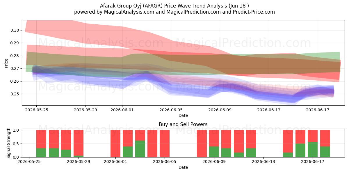  Afarak Group Oyj (AFAGR) Support and Resistance area (17 Jun) 