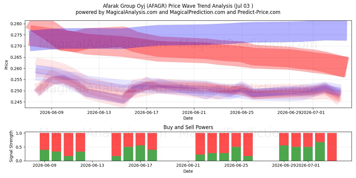  Afarak Group Oyj (AFAGR) Support and Resistance area (02 Jul) 