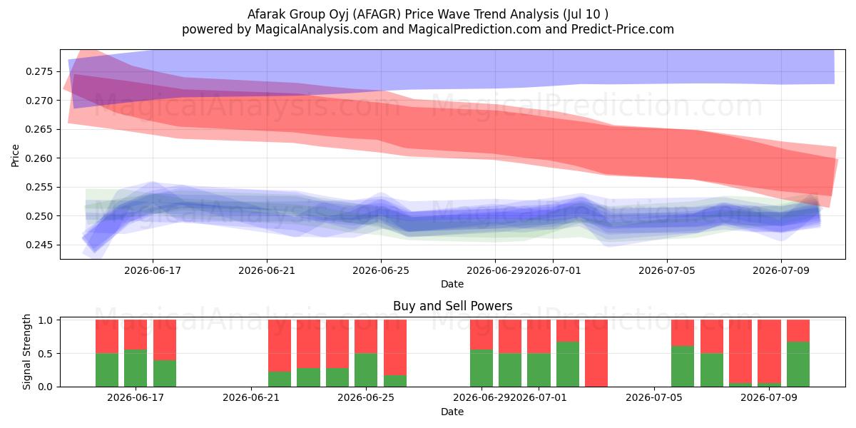  Afarak Group Oyj (AFAGR) Support and Resistance area (09 Jul) 
