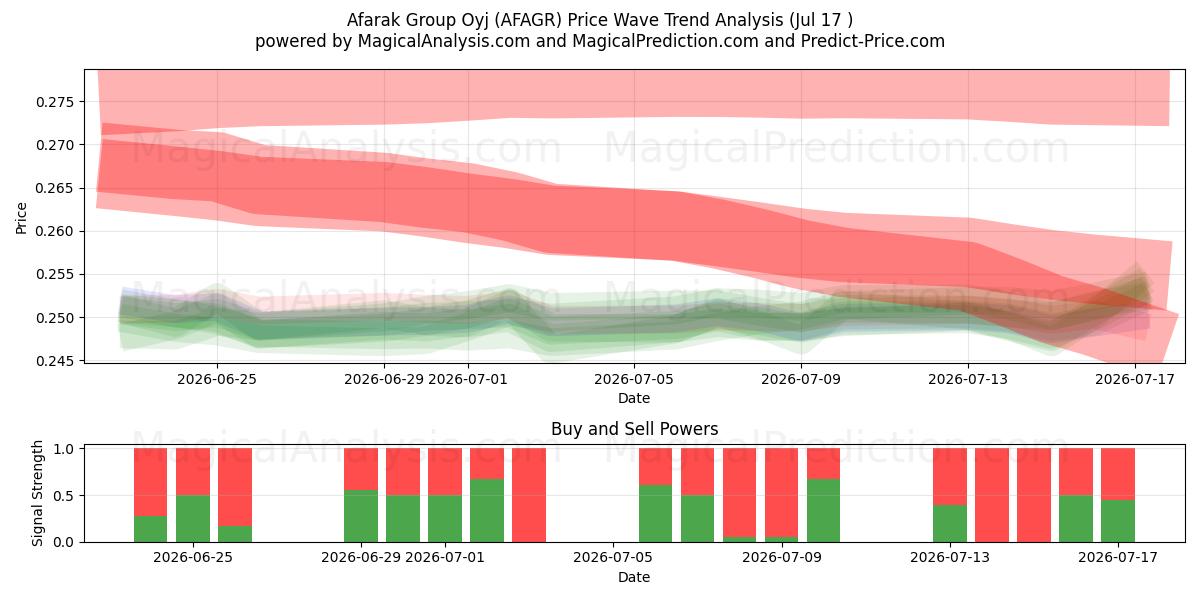  Afarak Group Oyj (AFAGR) Support and Resistance area (16 Jul) 