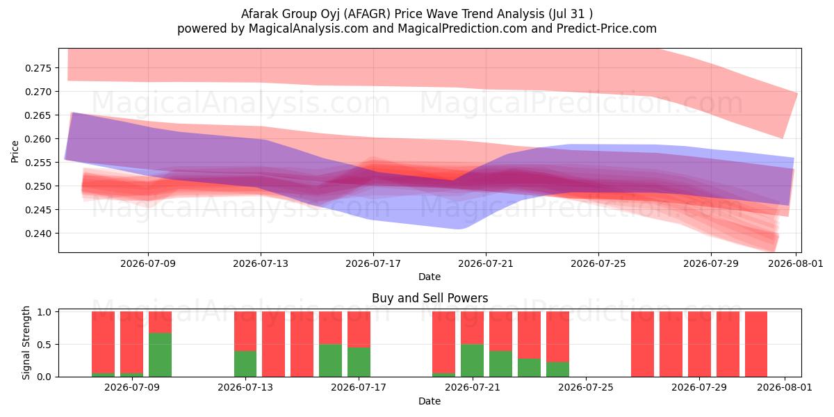  Afarak Group Oyj (AFAGR) Support and Resistance area (30 Jul) 