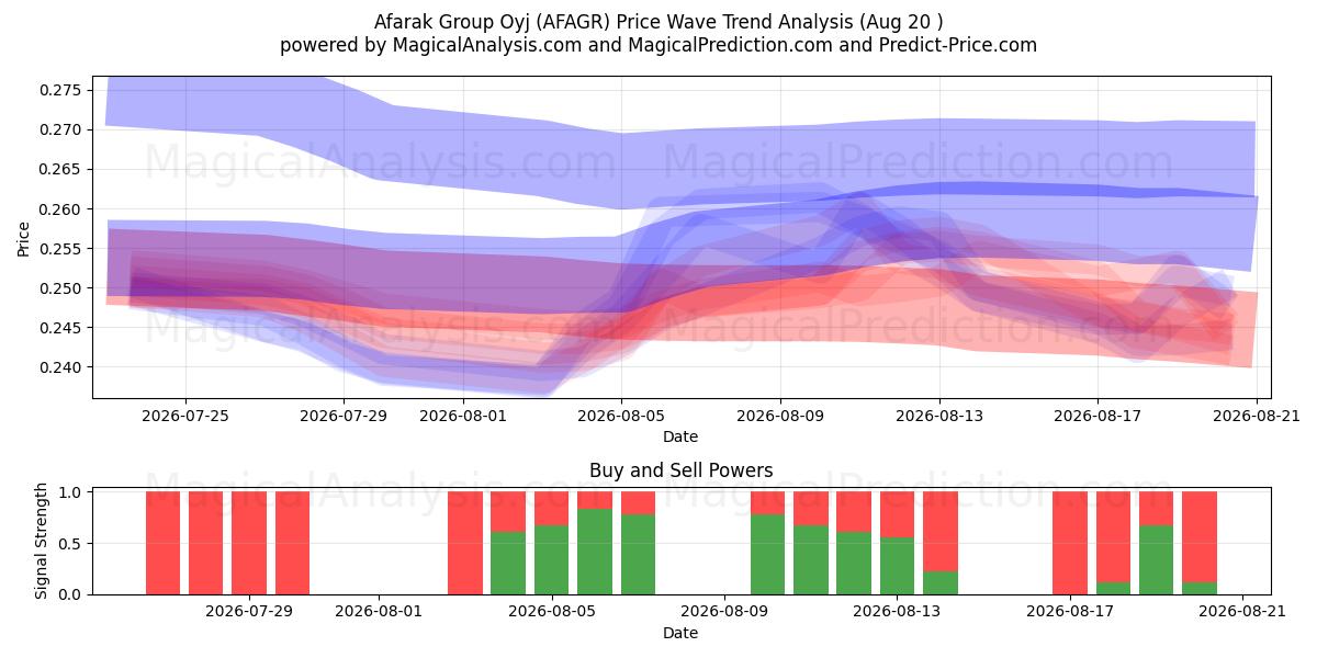  Afarak Group Oyj (AFAGR) Support and Resistance area (07 Aug) 