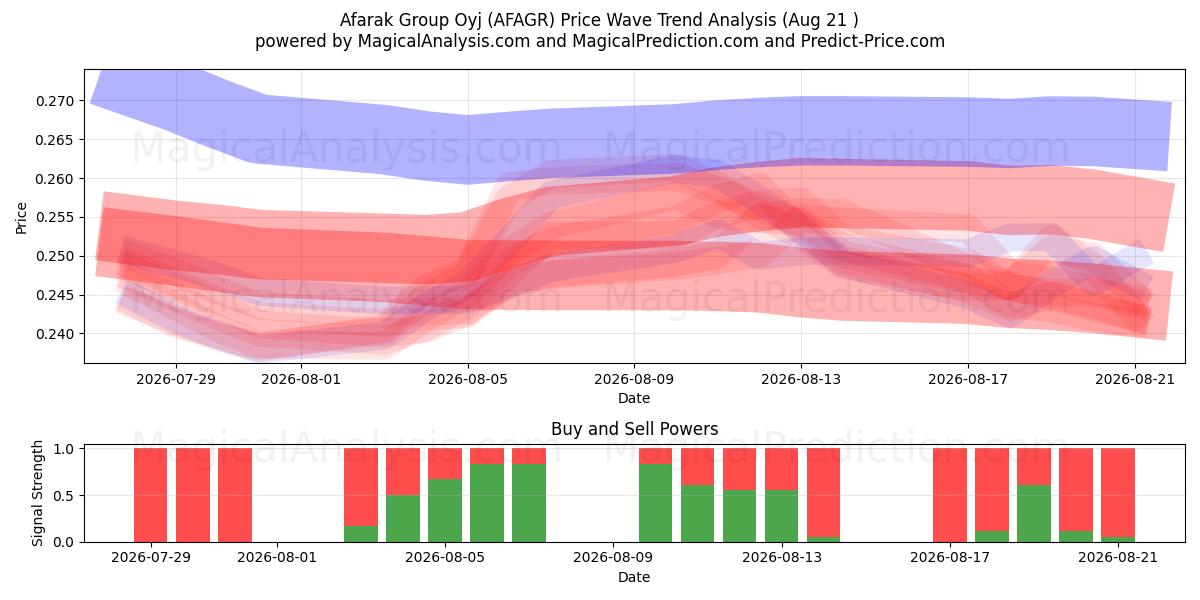  Afarak Group Oyj (AFAGR) Support and Resistance area (20 Aug) 