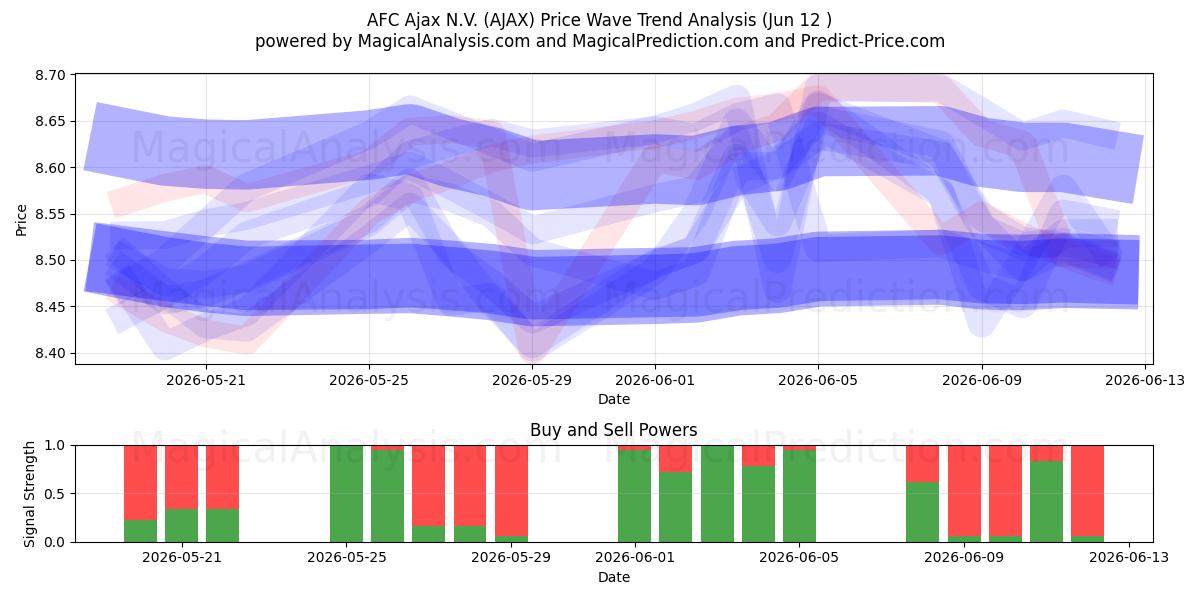  AFC Ajax N.V. (AJAX) Support and Resistance area (11 Jun) 