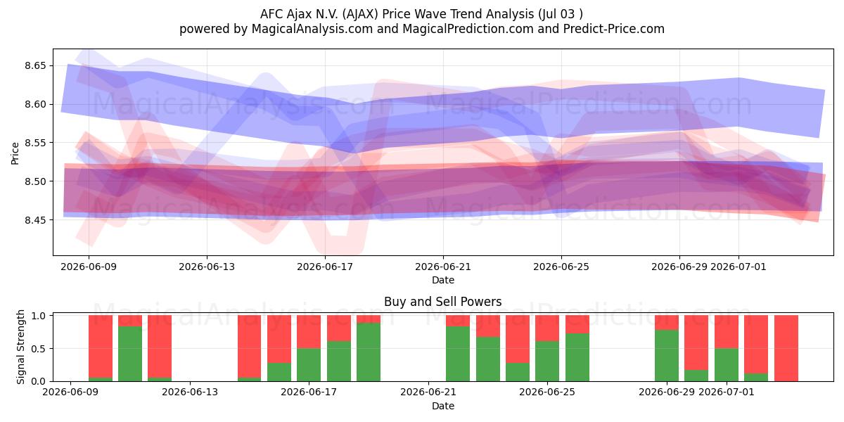  AFC Ajax N.V. (AJAX) Support and Resistance area (02 Jul) 