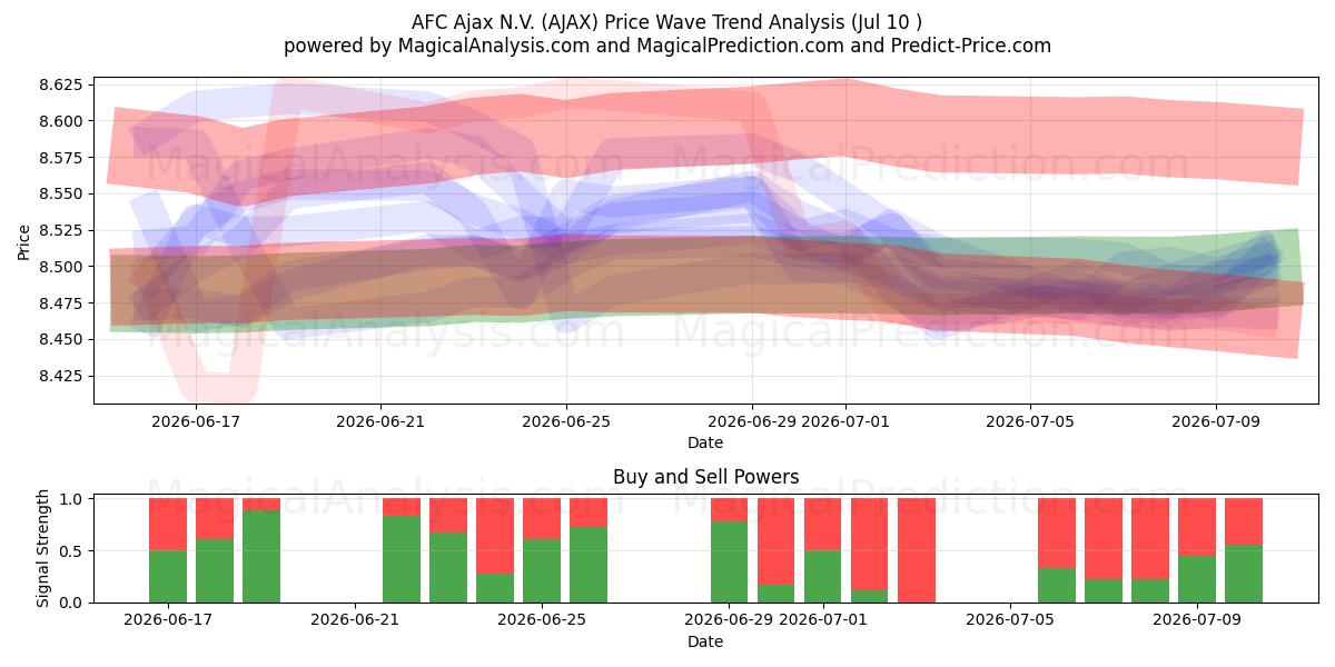  AFC Ajax N.V. (AJAX) Support and Resistance area (09 Jul) 