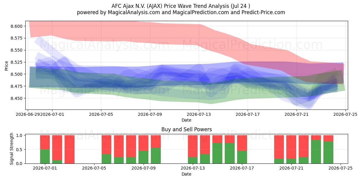  AFC Ajax N.V. (AJAX) Support and Resistance area (23 Jul) 