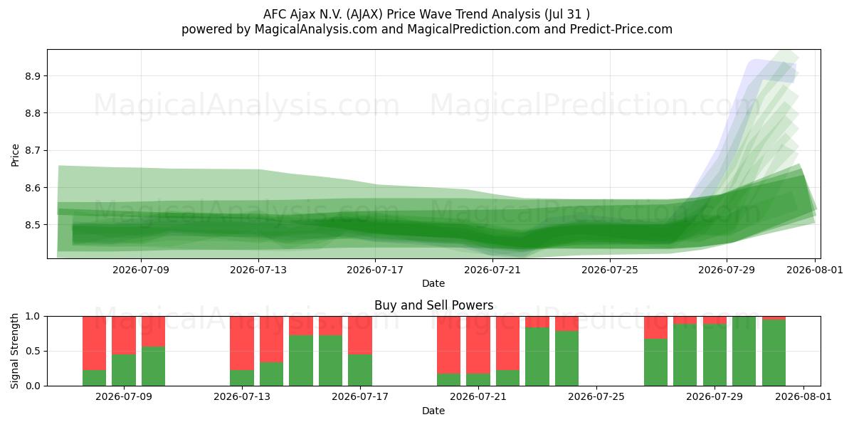  AFC Ajax N.V. (AJAX) Support and Resistance area (30 Jul) 