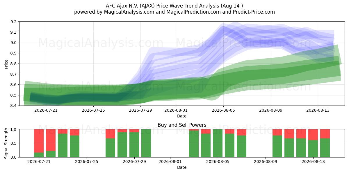  AFC Ajax N.V. (AJAX) Support and Resistance area (13 Aug) 