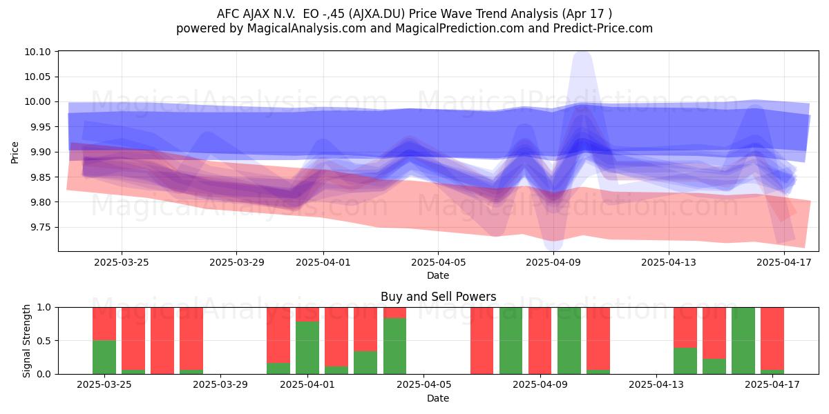  AFC AJAX N.V.  EO -,45 (AJXA.DU) Support and Resistance area (17 Apr) 