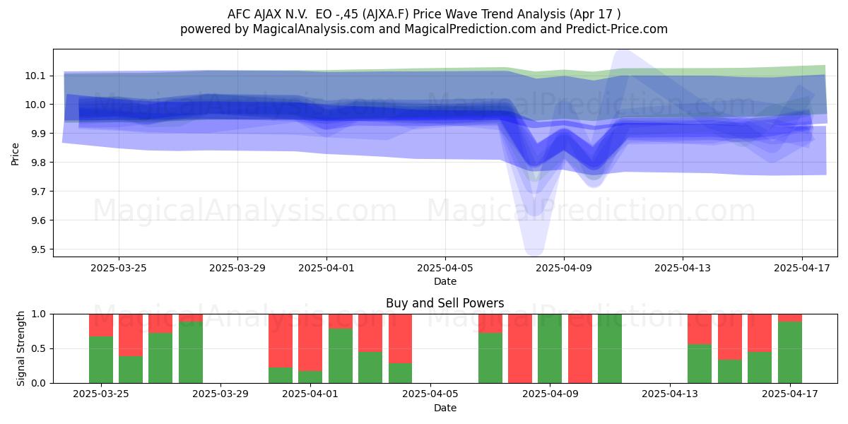  AFC AJAX N.V.  EO -,45 (AJXA.F) Support and Resistance area (17 Apr) 