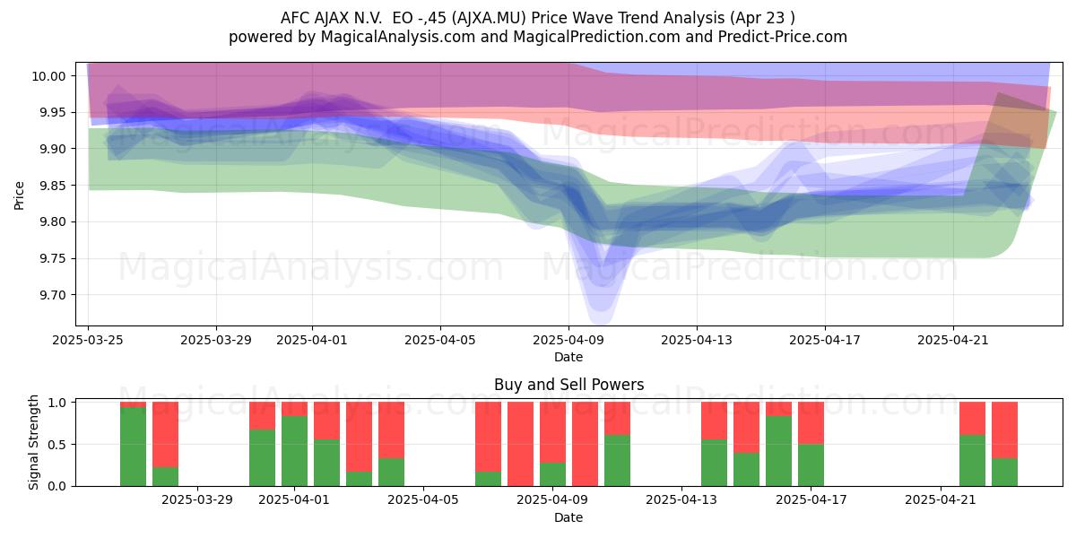  AFC AJAX N.V.  EO -,45 (AJXA.MU) Support and Resistance area (23 Apr) 