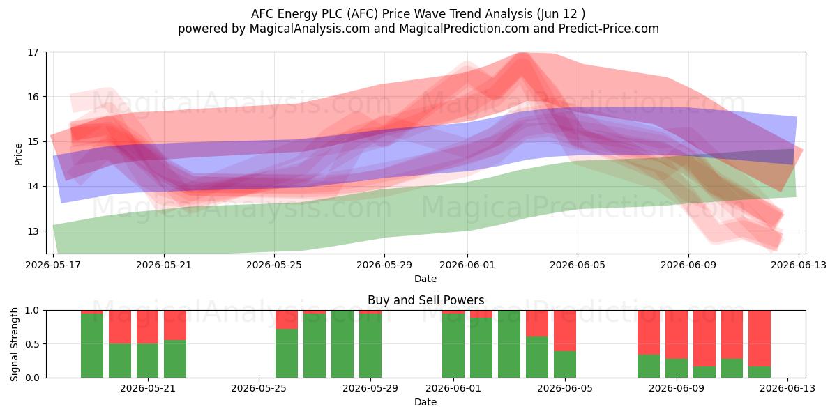  AFC Energy PLC (AFC) Support and Resistance area (28 May) 