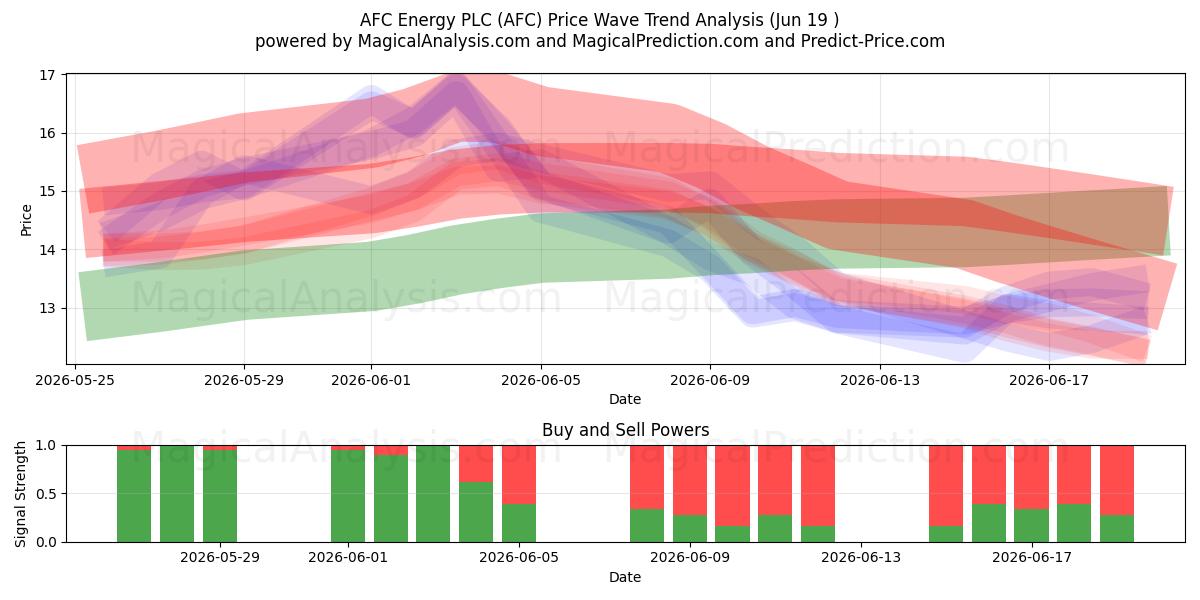  AFC Energy PLC (AFC) Support and Resistance area (11 Jun) 