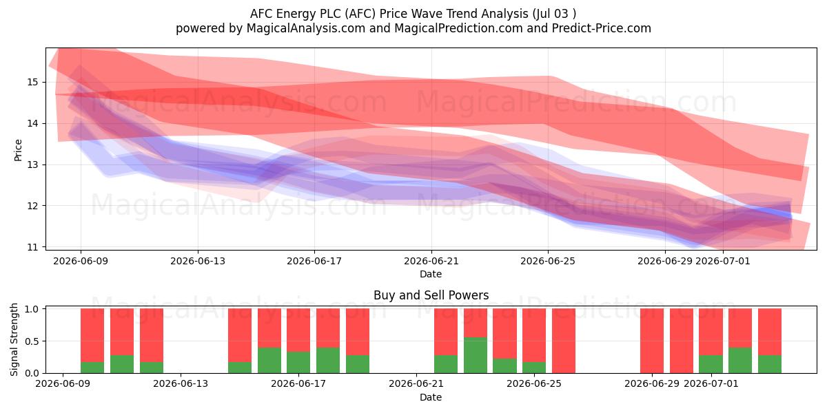  AFC Energy PLC (AFC) Support and Resistance area (02 Jul) 