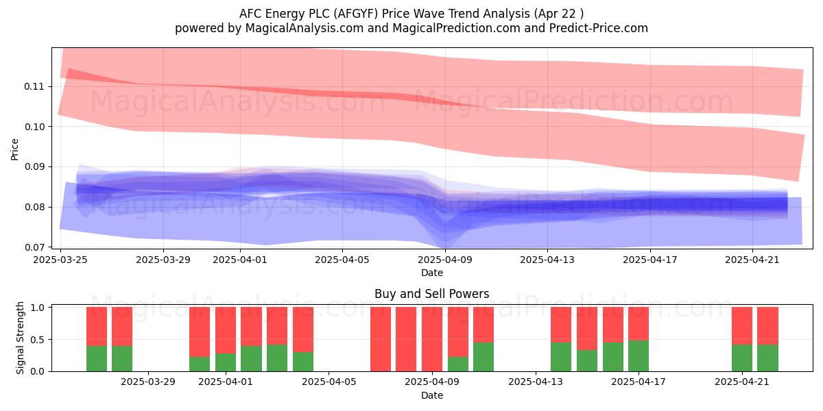  AFC Energy PLC (AFGYF) Support and Resistance area (22 Apr) 