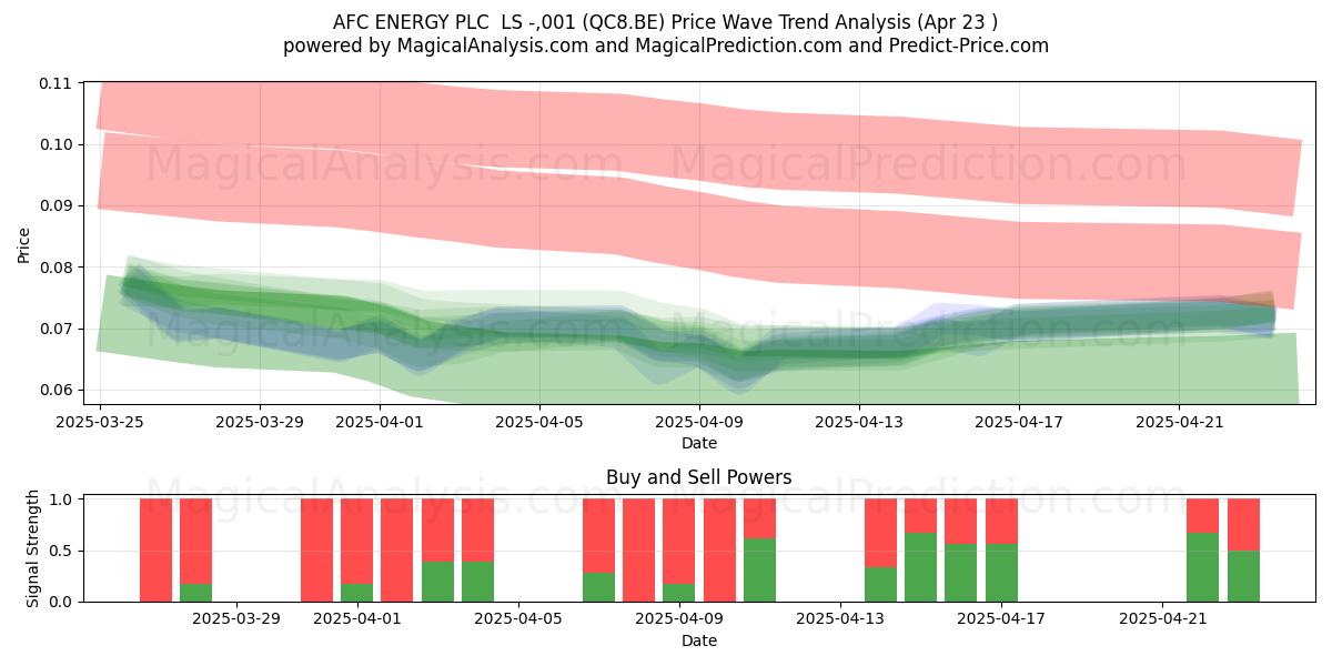  AFC ENERGY PLC  LS -,001 (QC8.BE) Support and Resistance area (23 Apr) 