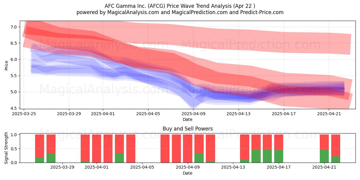  AFC Gamma Inc. (AFCG) Support and Resistance area (22 Apr) 