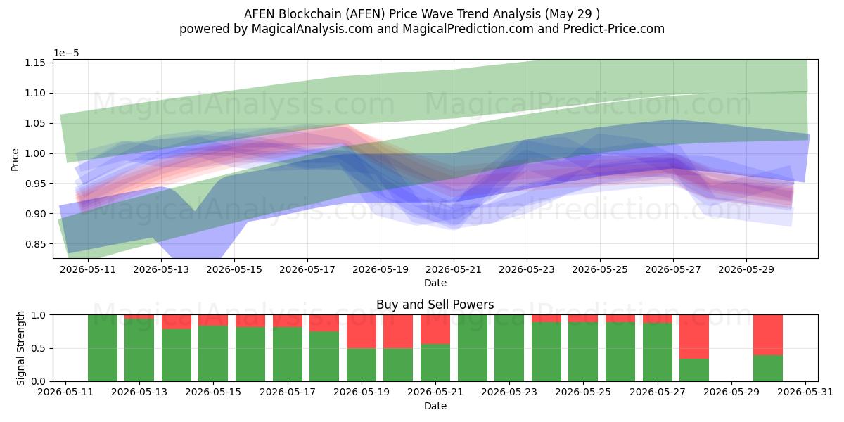  AFEN 블록체인 (AFEN) Support and Resistance area (28 May) 