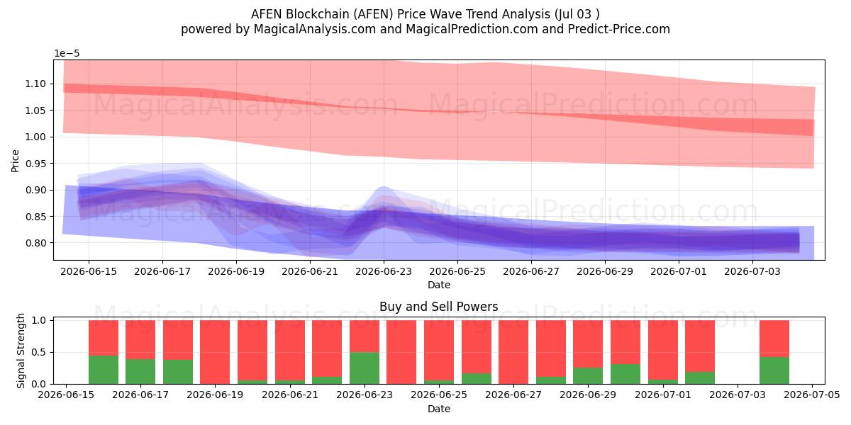  AFEN Blockchain (AFEN) Support and Resistance area (02 Jul) 