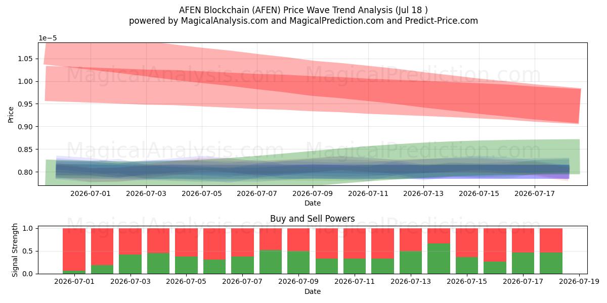  AFEN Blockchain (AFEN) Support and Resistance area (17 Jul) 