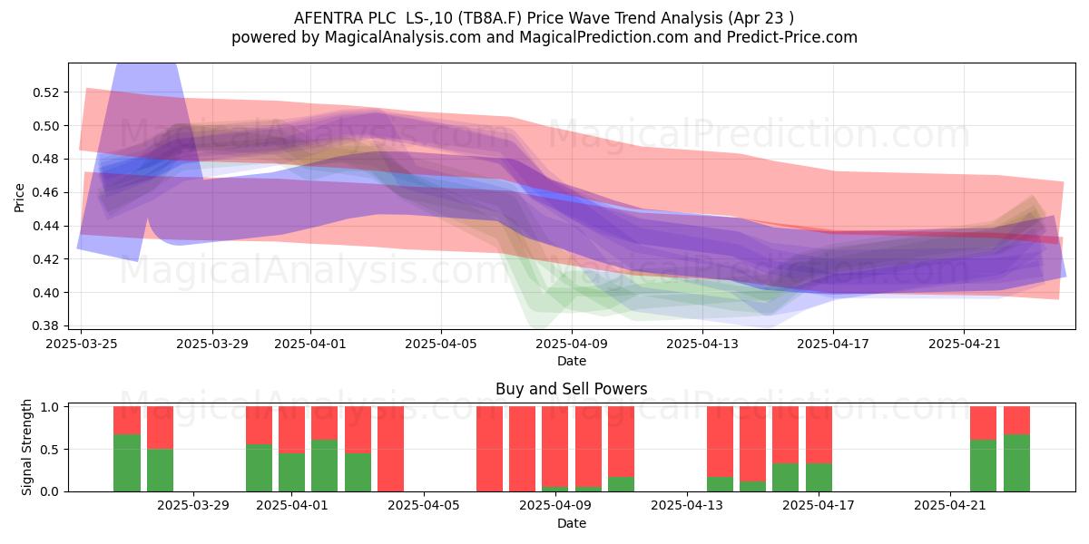  AFENTRA PLC  LS-,10 (TB8A.F) Support and Resistance area (23 Apr) 