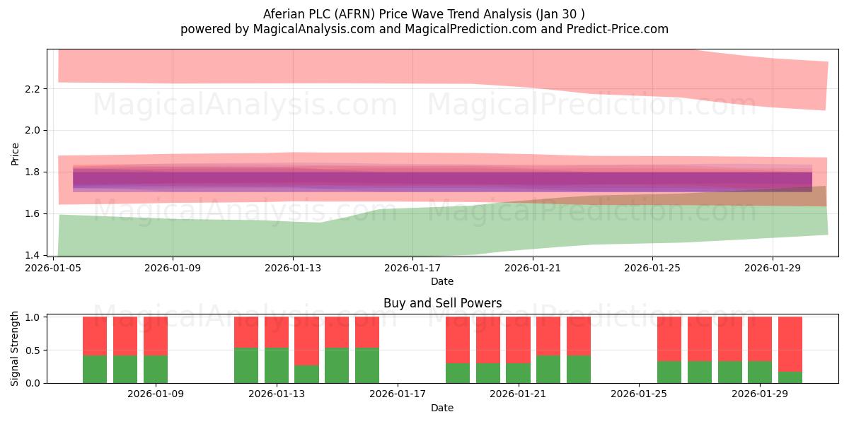  Aferian PLC (AFRN) Support and Resistance area (29 Jan) 
